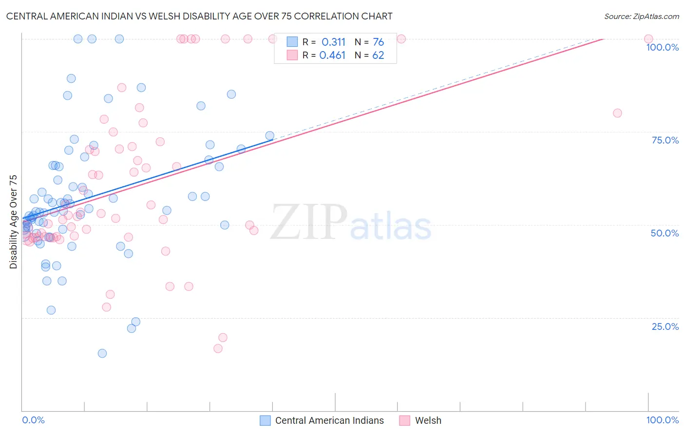Central American Indian vs Welsh Disability Age Over 75