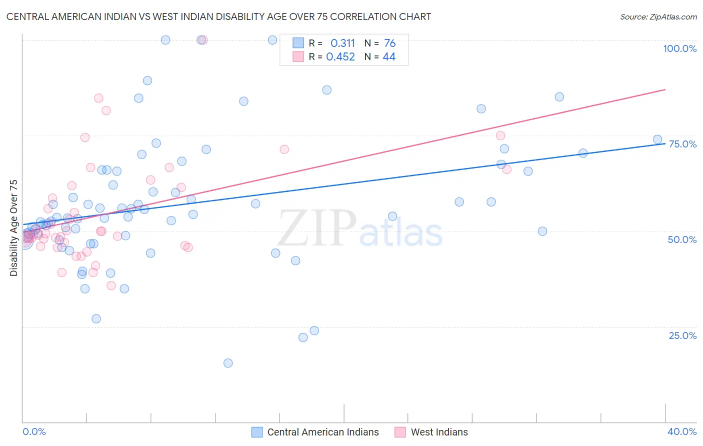 Central American Indian vs West Indian Disability Age Over 75