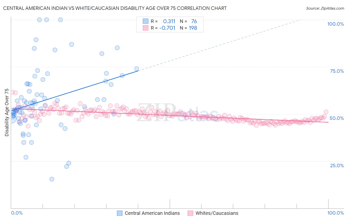 Central American Indian vs White/Caucasian Disability Age Over 75