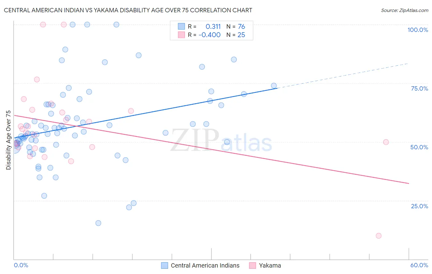 Central American Indian vs Yakama Disability Age Over 75