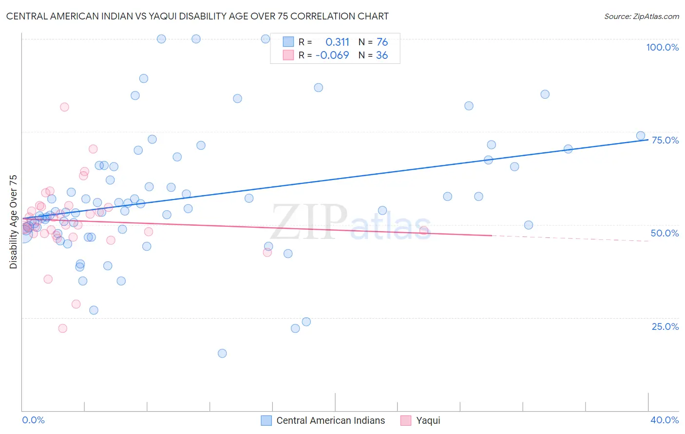 Central American Indian vs Yaqui Disability Age Over 75