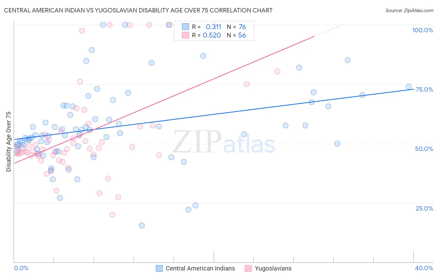 Central American Indian vs Yugoslavian Disability Age Over 75
