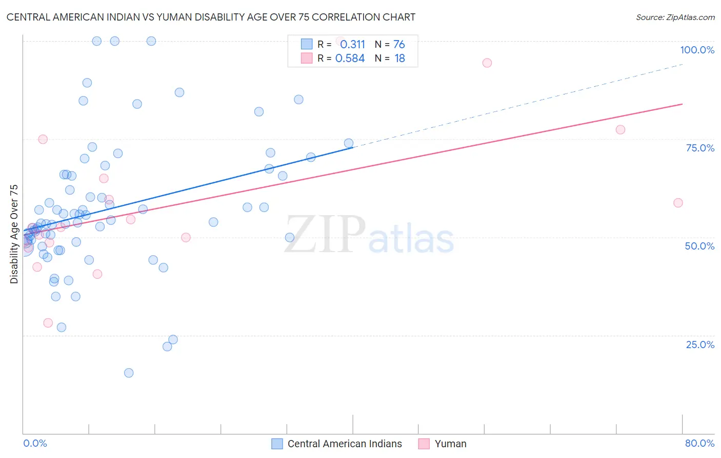 Central American Indian vs Yuman Disability Age Over 75