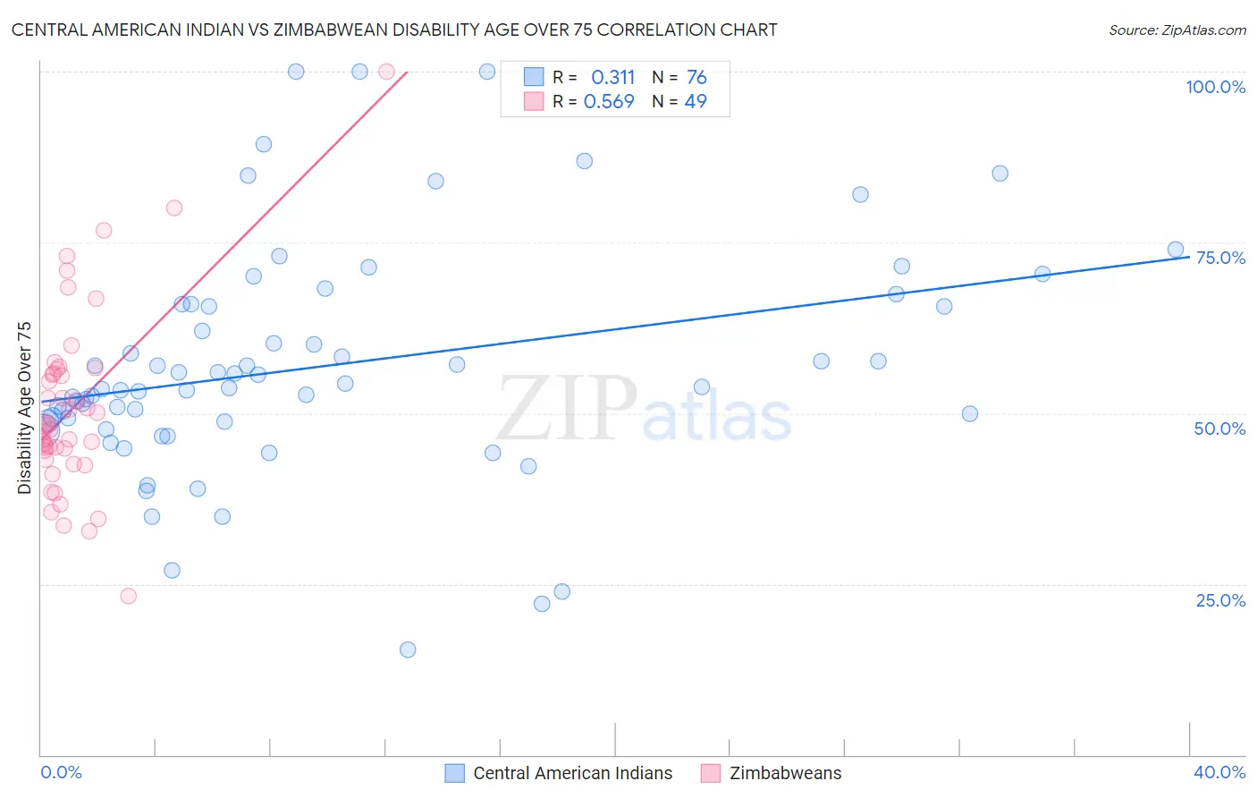 Central American Indian vs Zimbabwean Disability Age Over 75