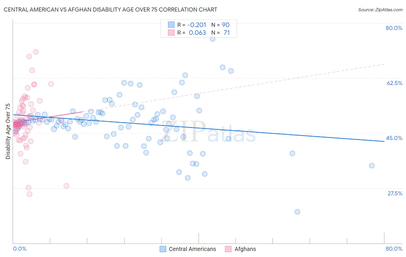 Central American vs Afghan Disability Age Over 75