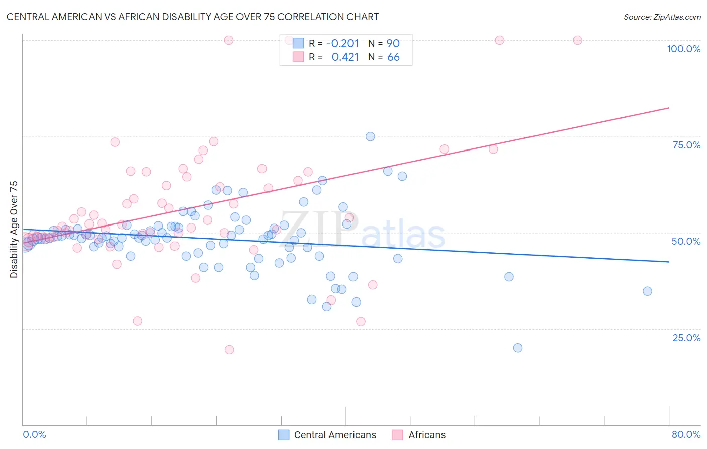 Central American vs African Disability Age Over 75
