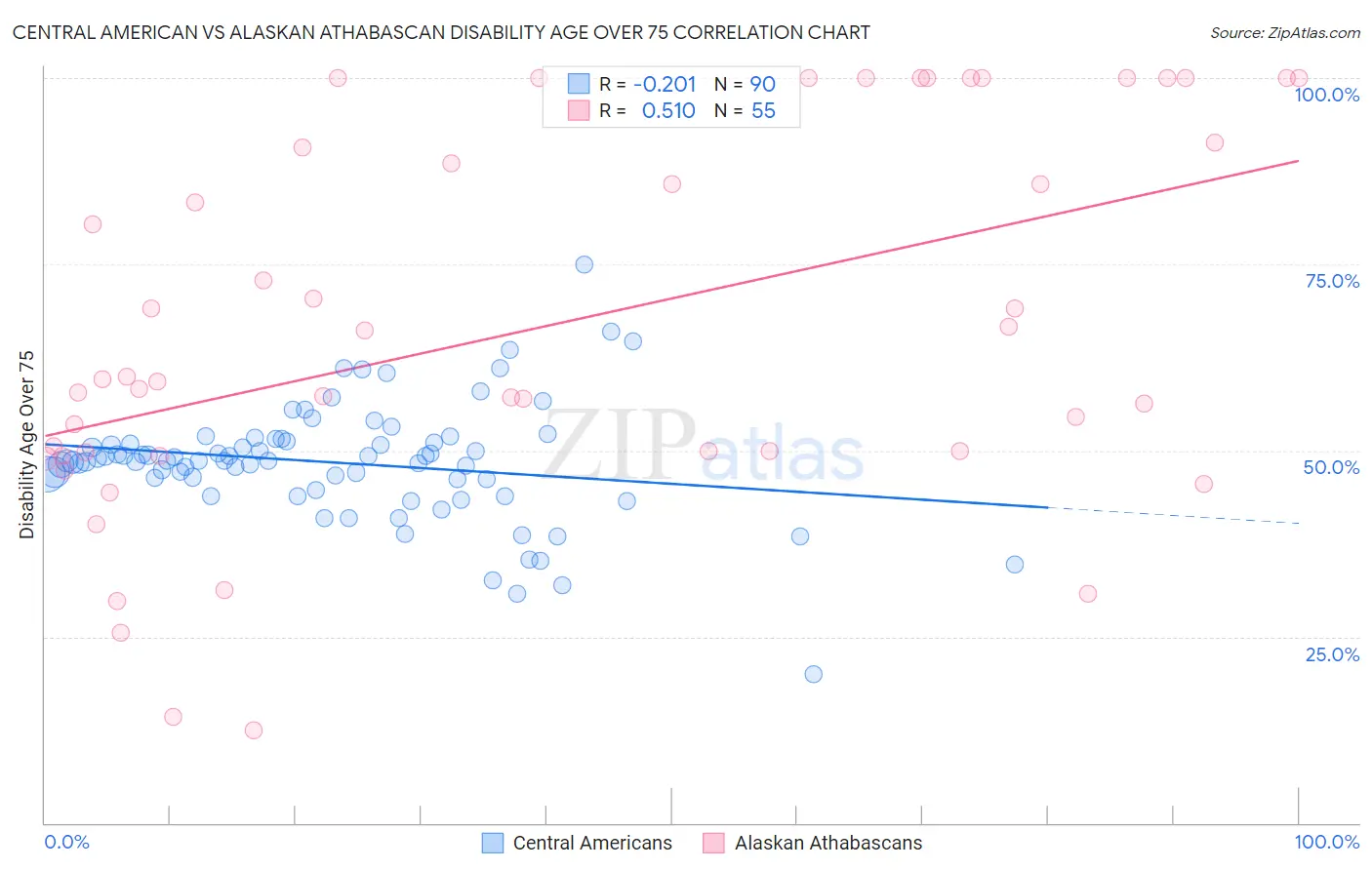 Central American vs Alaskan Athabascan Disability Age Over 75