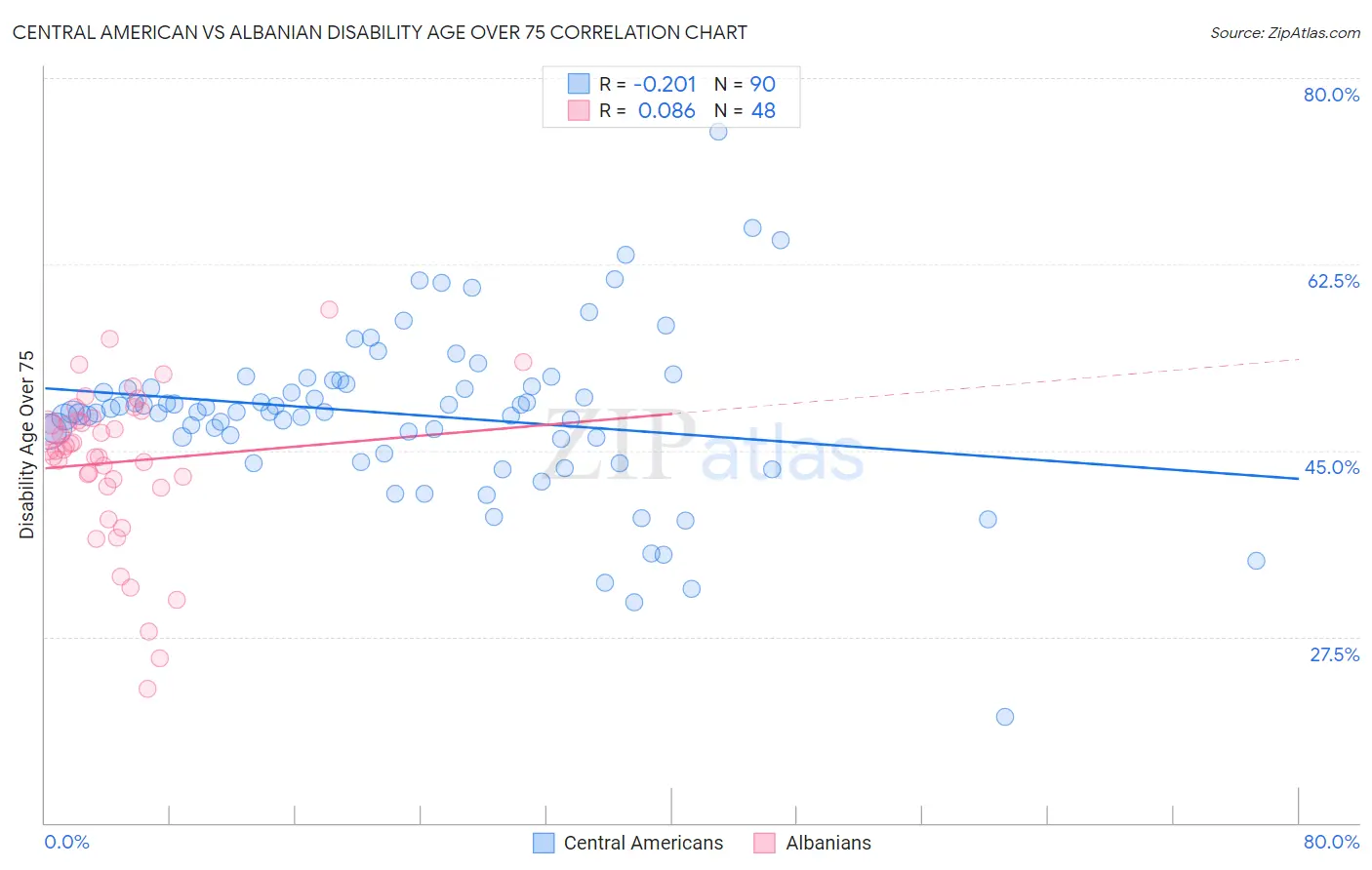 Central American vs Albanian Disability Age Over 75