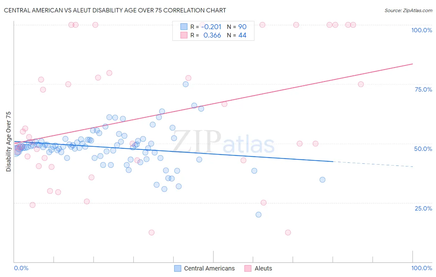 Central American vs Aleut Disability Age Over 75