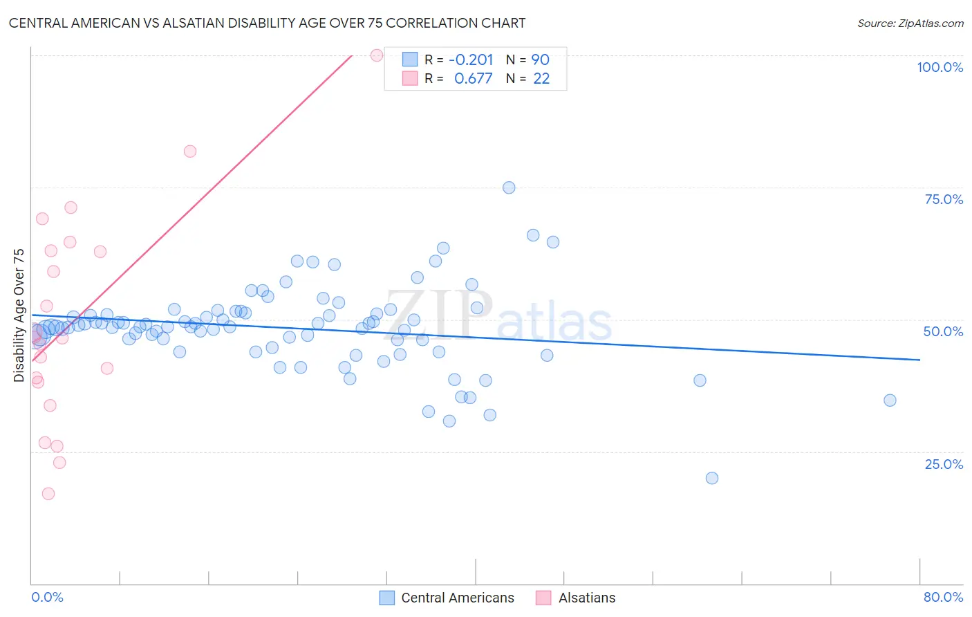 Central American vs Alsatian Disability Age Over 75