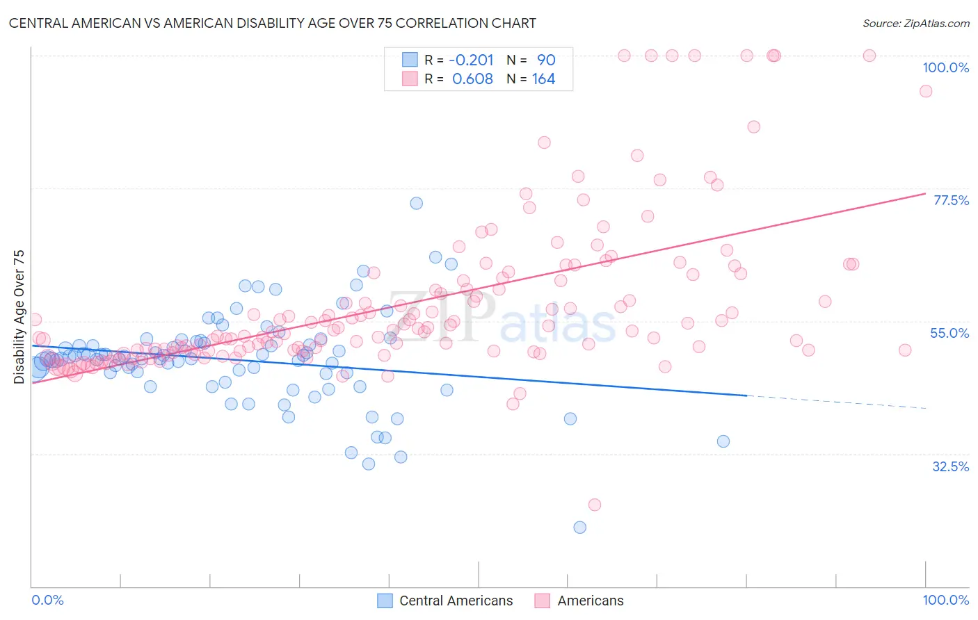 Central American vs American Disability Age Over 75
