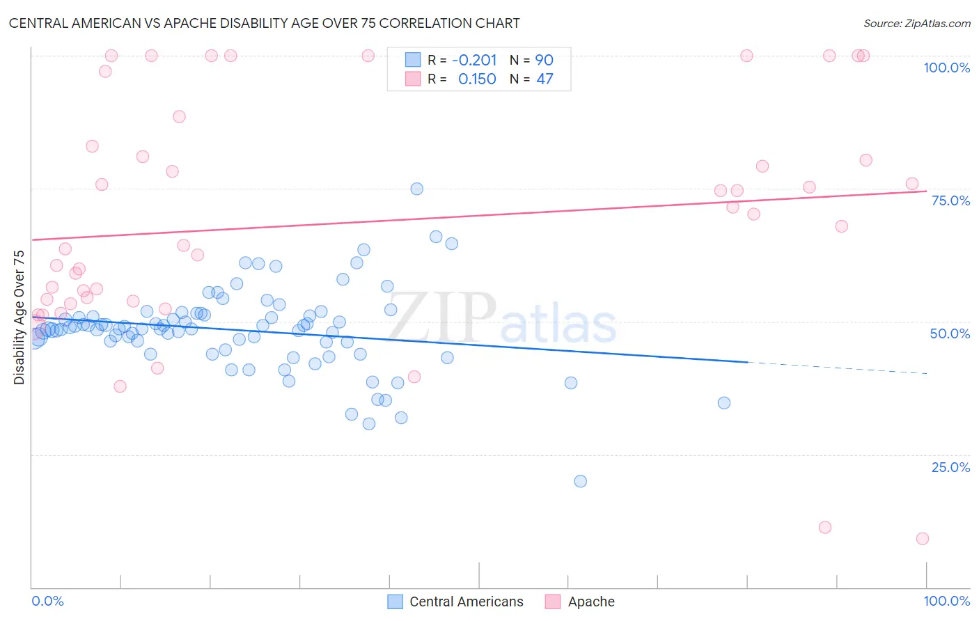 Central American vs Apache Disability Age Over 75