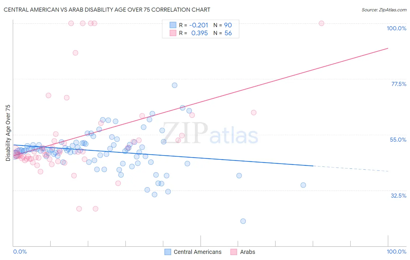 Central American vs Arab Disability Age Over 75