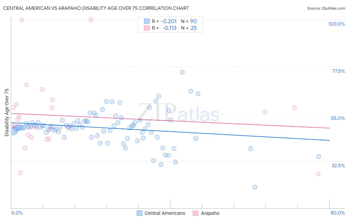 Central American vs Arapaho Disability Age Over 75