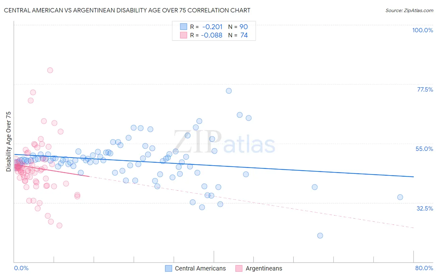 Central American vs Argentinean Disability Age Over 75