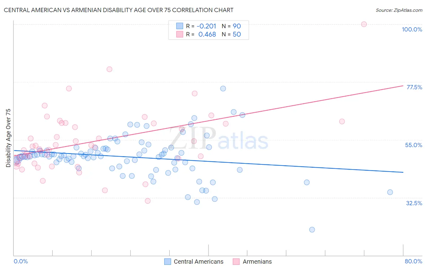 Central American vs Armenian Disability Age Over 75