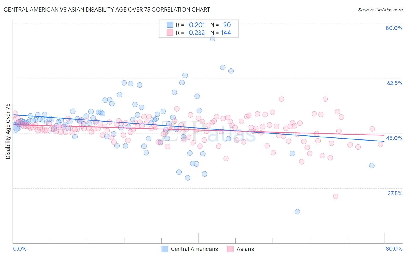 Central American vs Asian Disability Age Over 75
