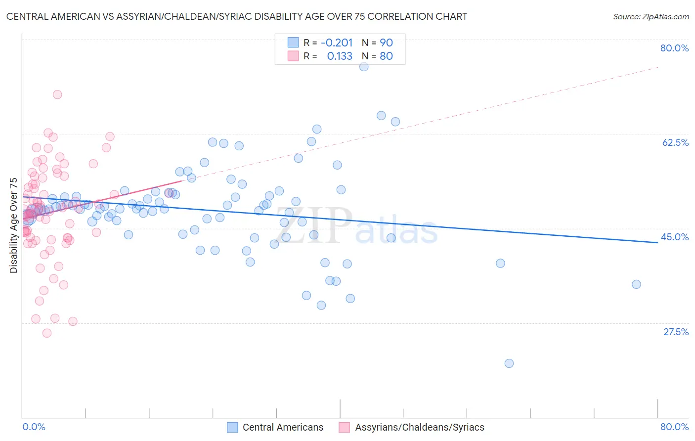 Central American vs Assyrian/Chaldean/Syriac Disability Age Over 75