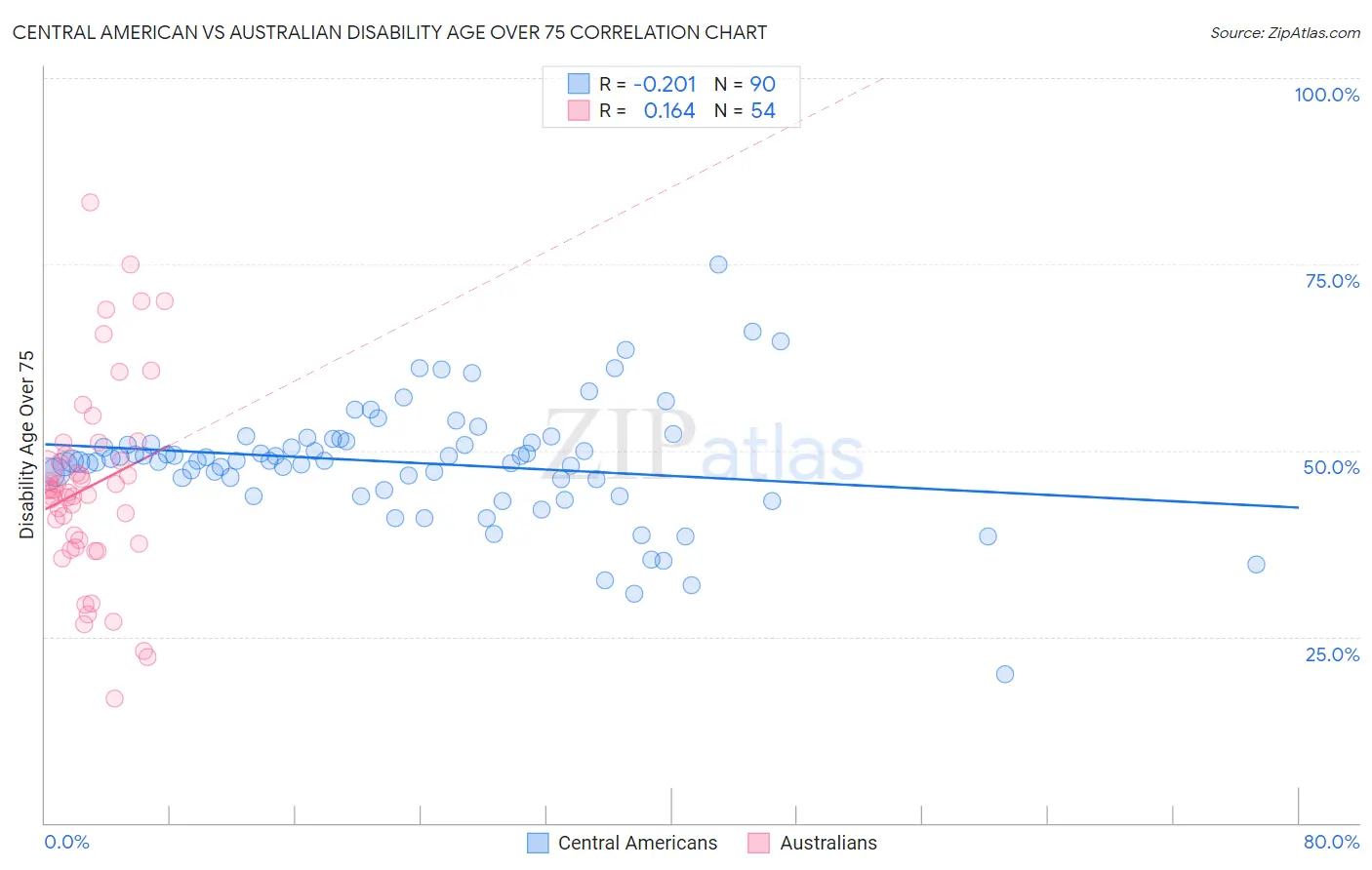 Central American vs Australian Disability Age Over 75