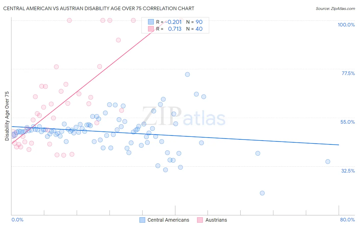 Central American vs Austrian Disability Age Over 75