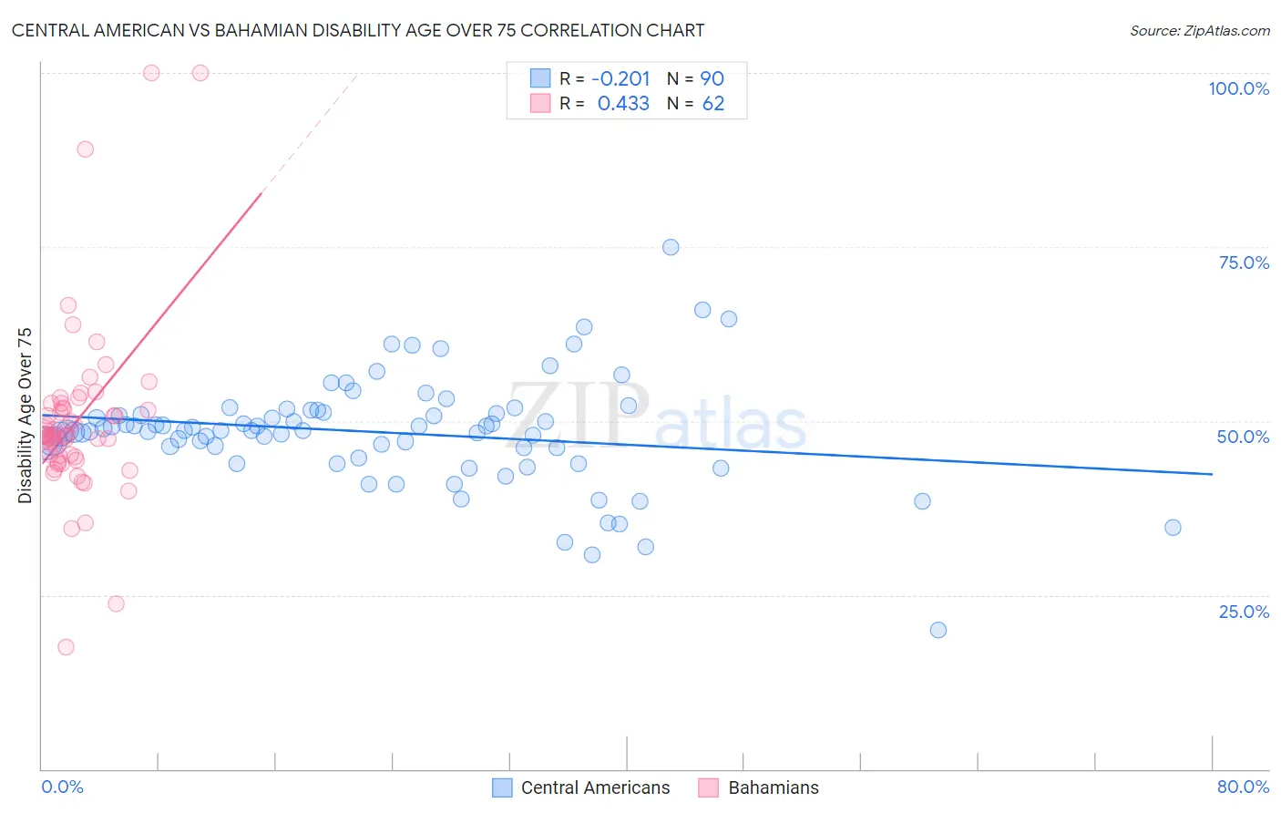 Central American vs Bahamian Disability Age Over 75