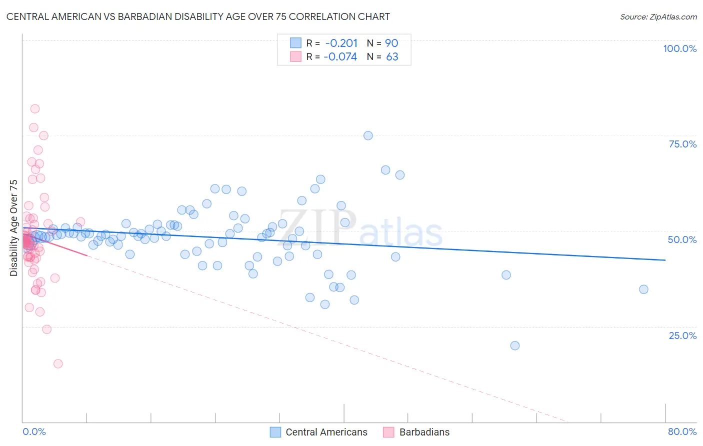 Central American vs Barbadian Disability Age Over 75