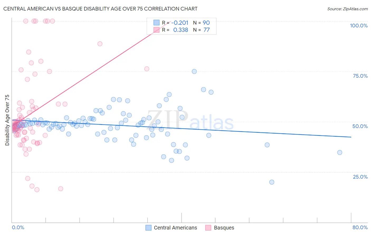 Central American vs Basque Disability Age Over 75