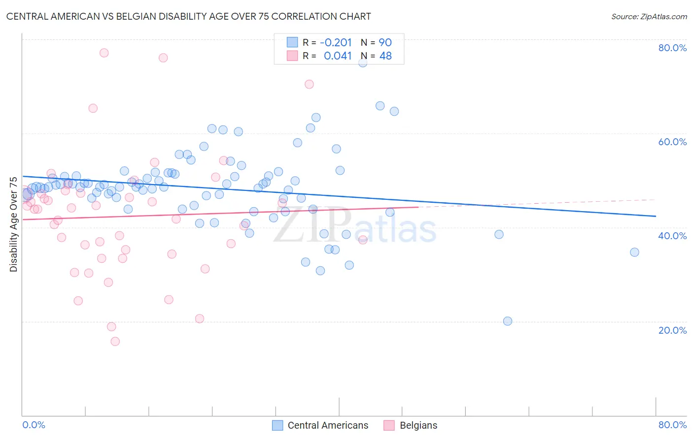 Central American vs Belgian Disability Age Over 75
