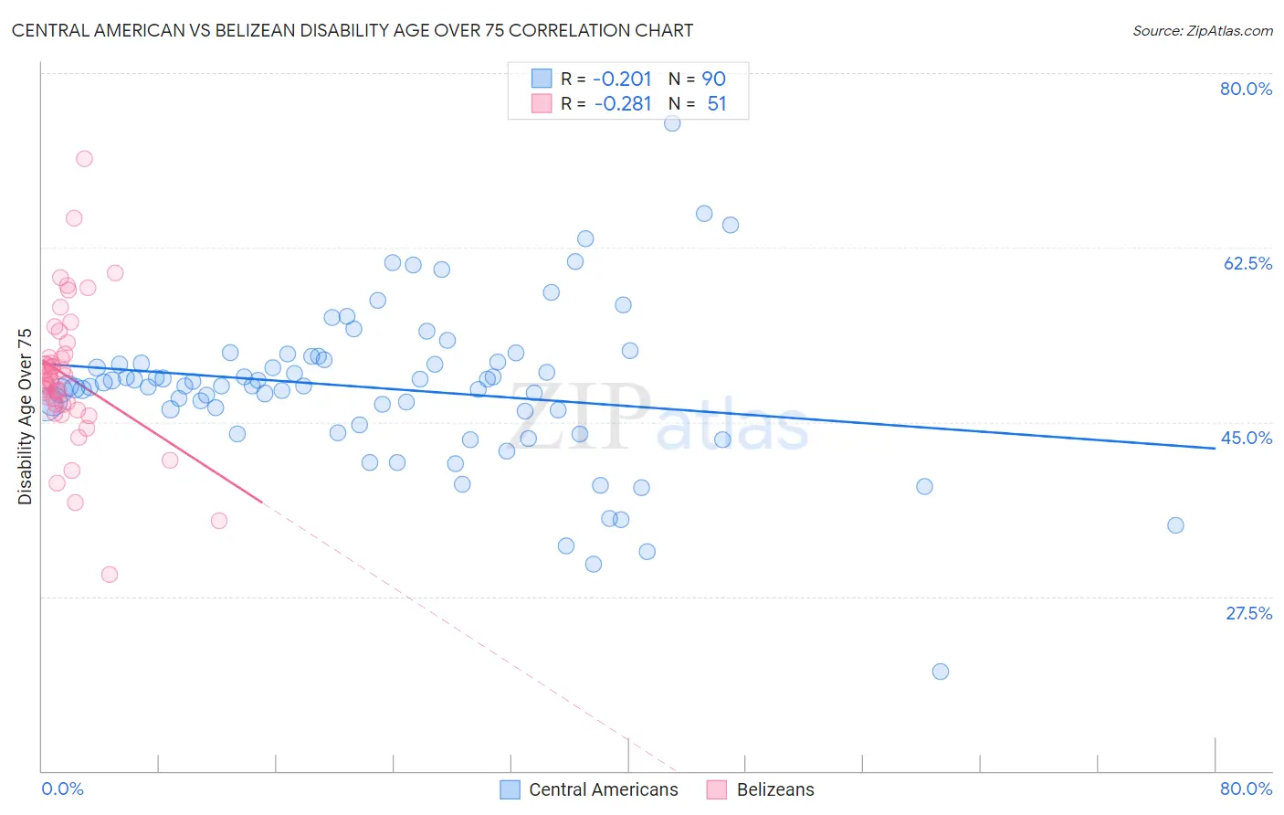 Central American vs Belizean Disability Age Over 75
