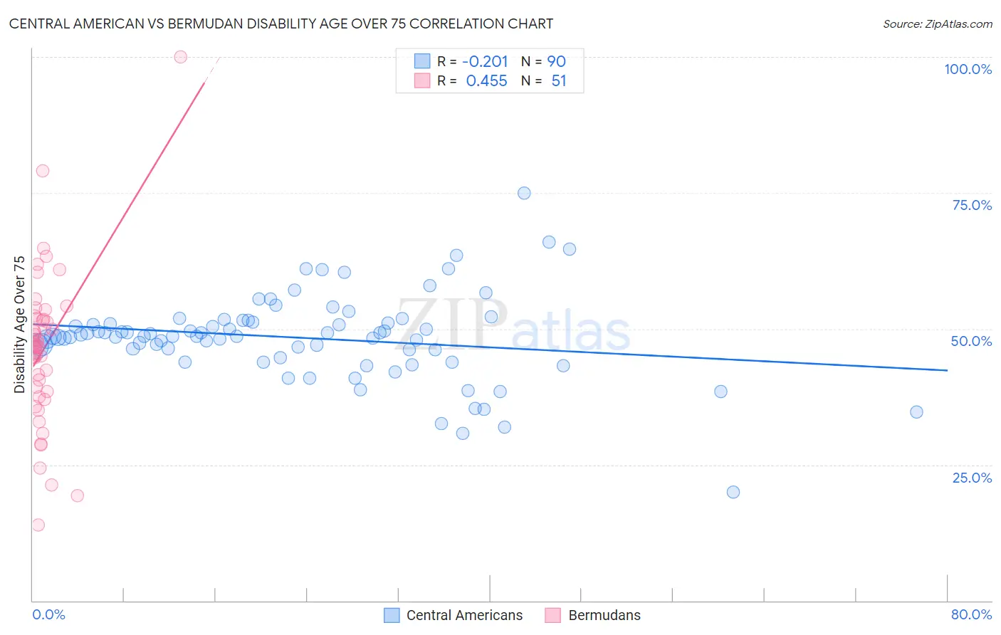 Central American vs Bermudan Disability Age Over 75