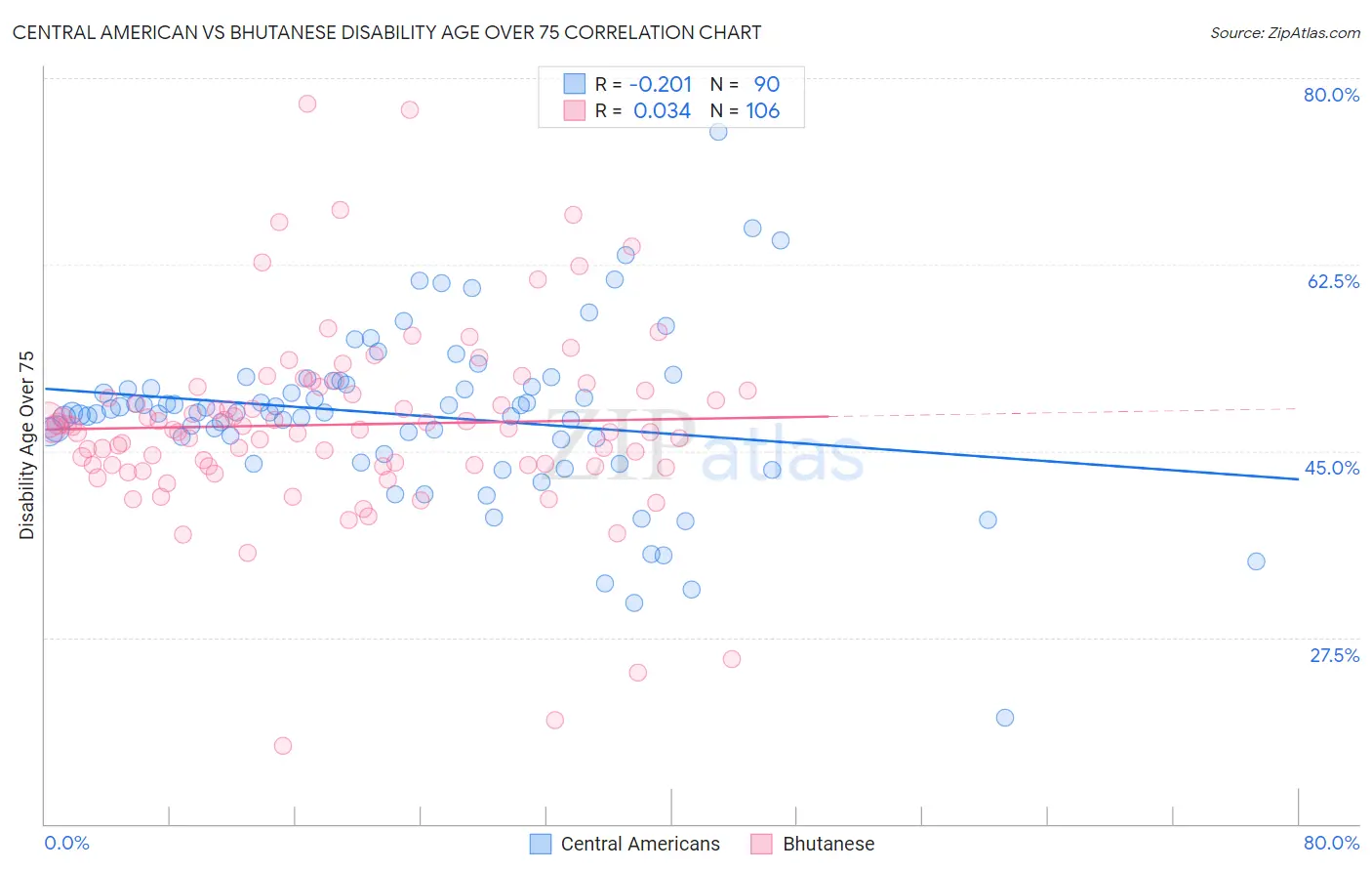 Central American vs Bhutanese Disability Age Over 75