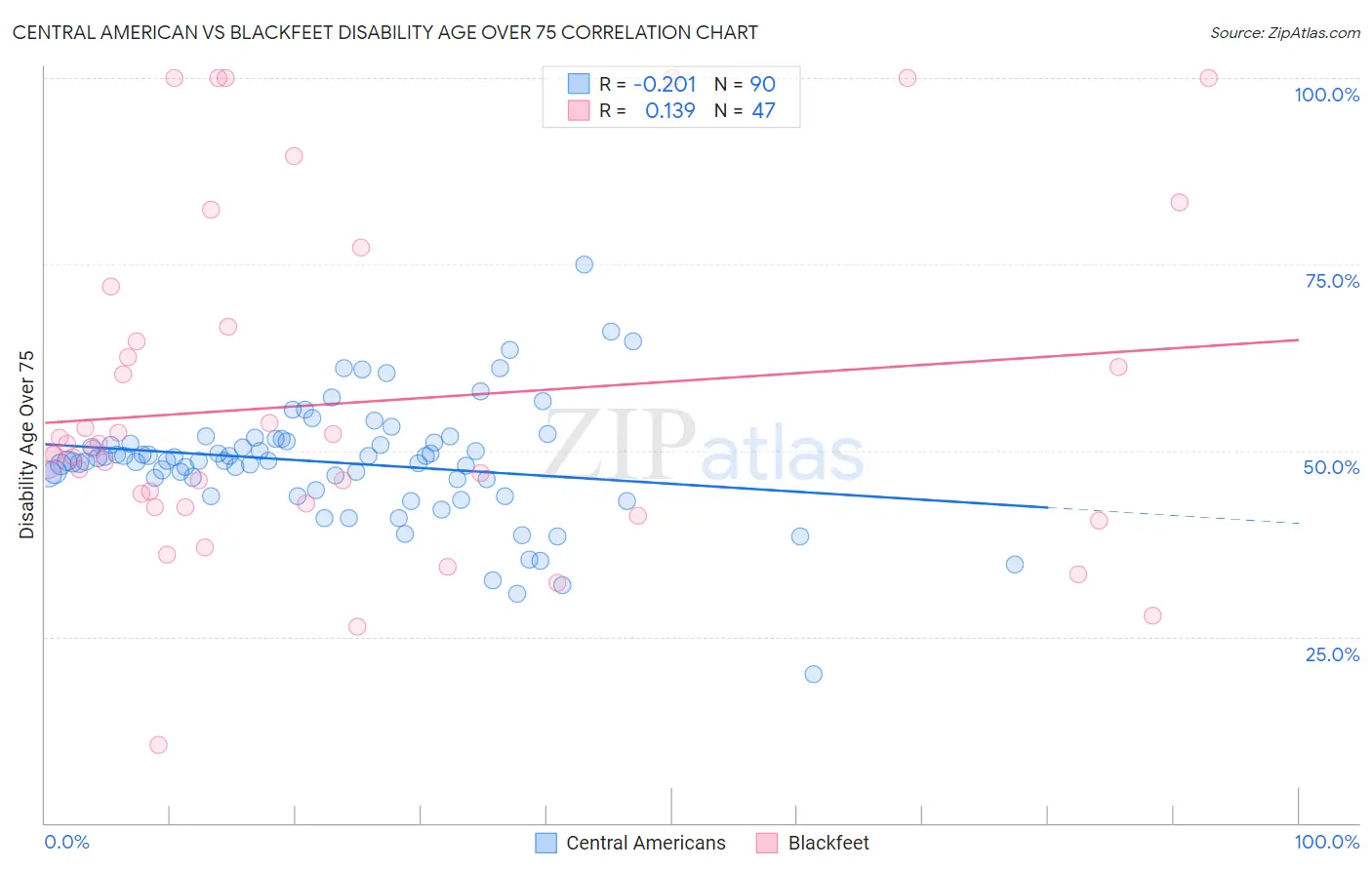 Central American vs Blackfeet Disability Age Over 75