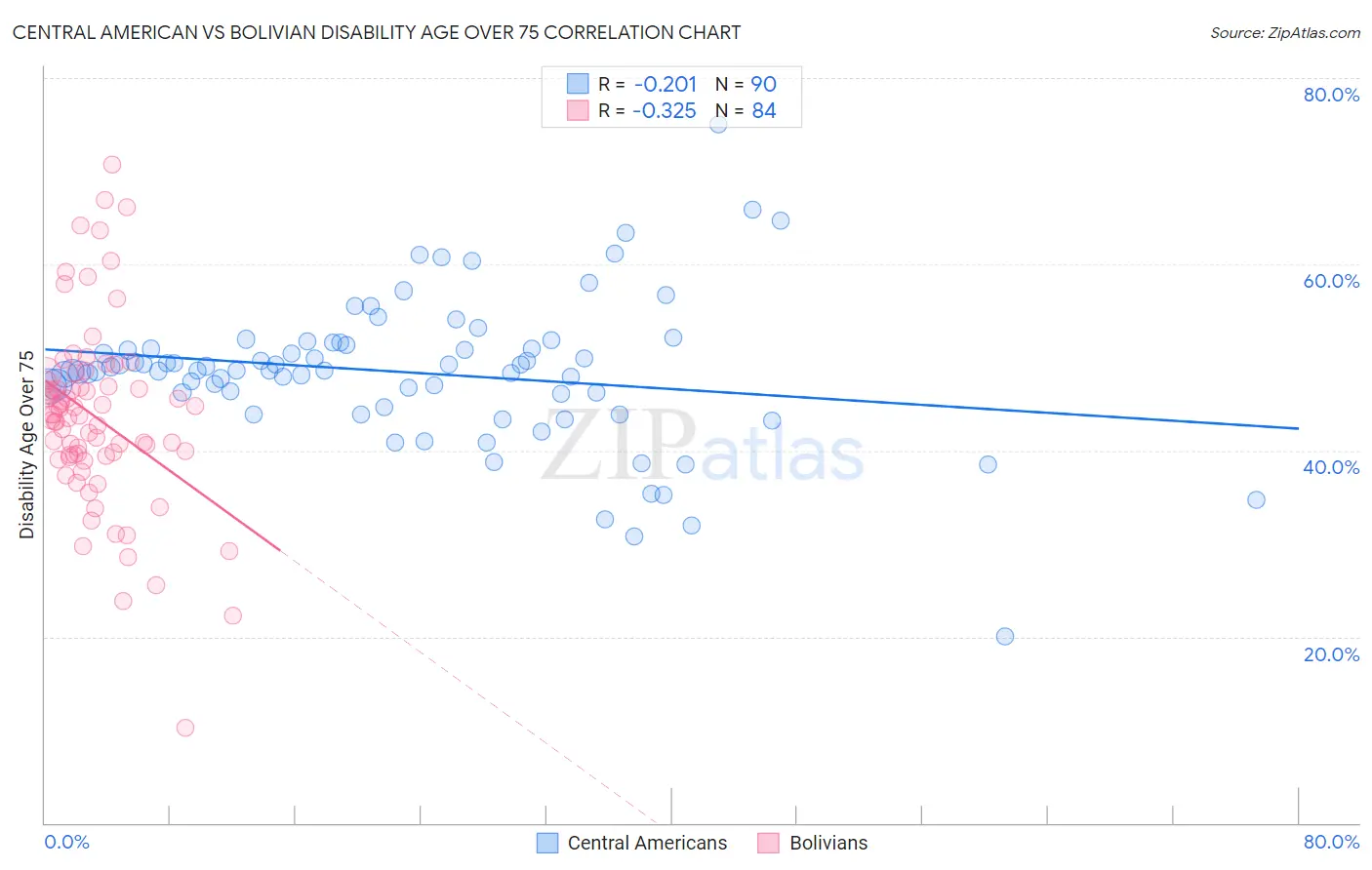 Central American vs Bolivian Disability Age Over 75