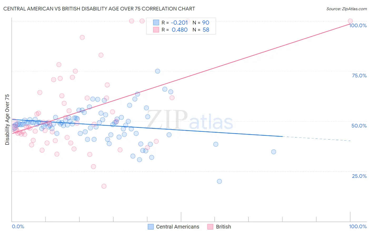 Central American vs British Disability Age Over 75