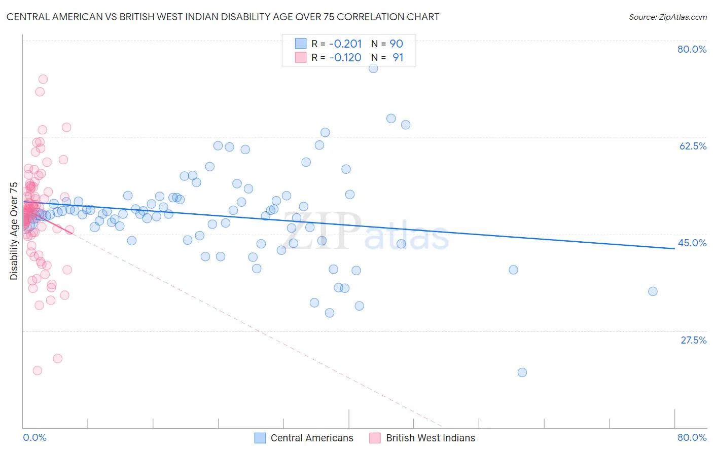 Central American vs British West Indian Disability Age Over 75