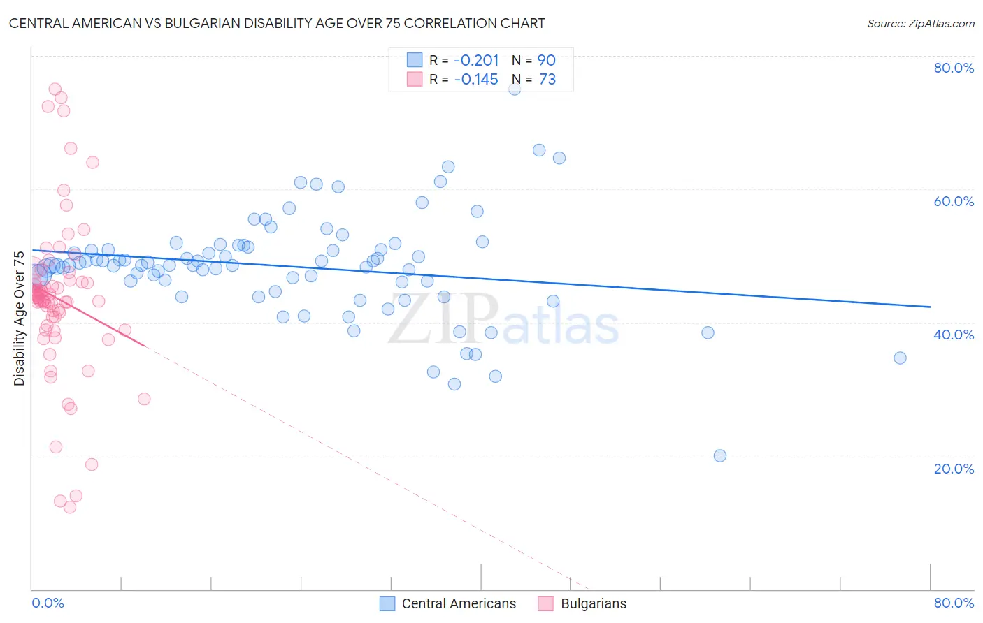 Central American vs Bulgarian Disability Age Over 75