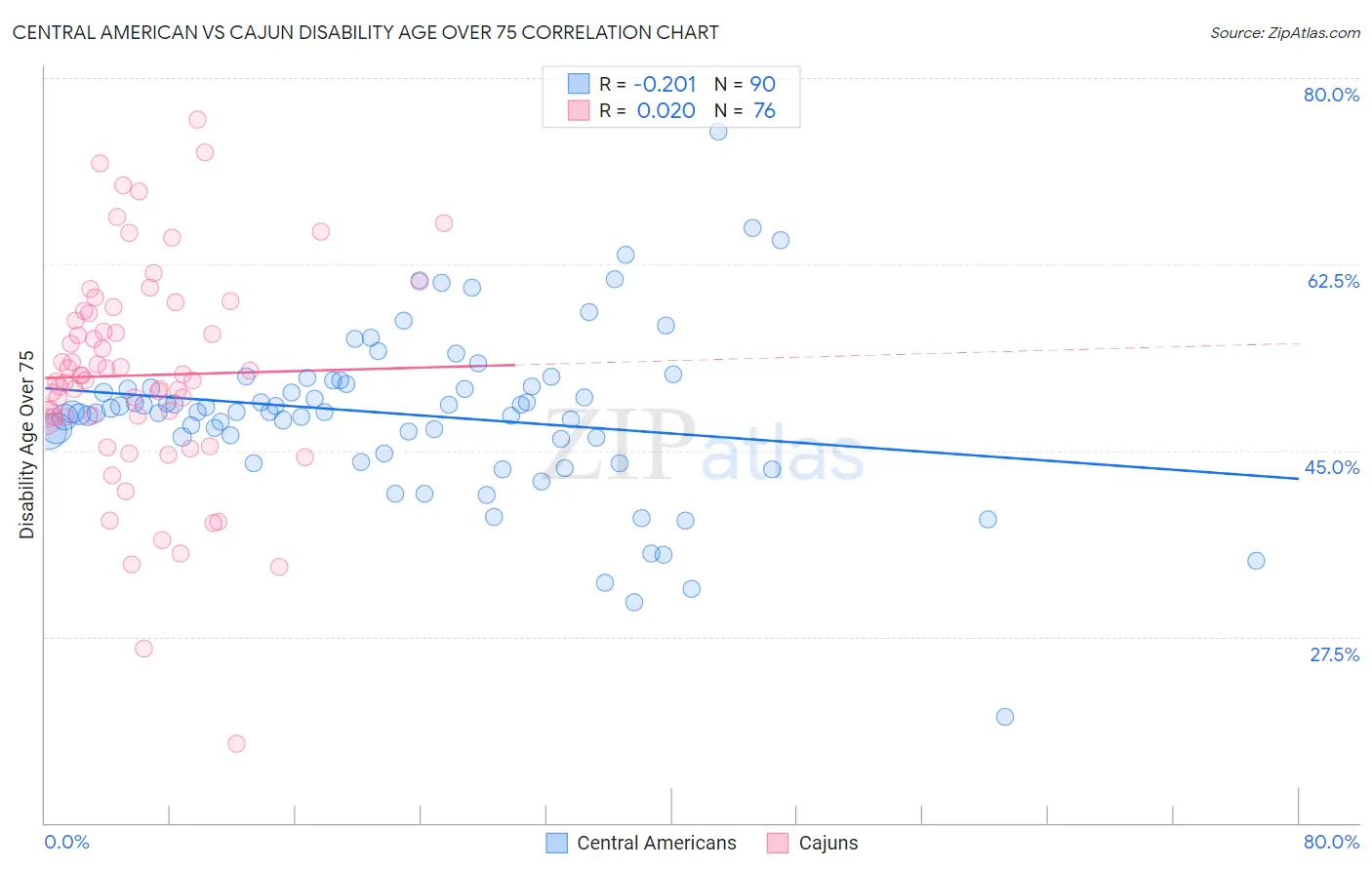 Central American vs Cajun Disability Age Over 75