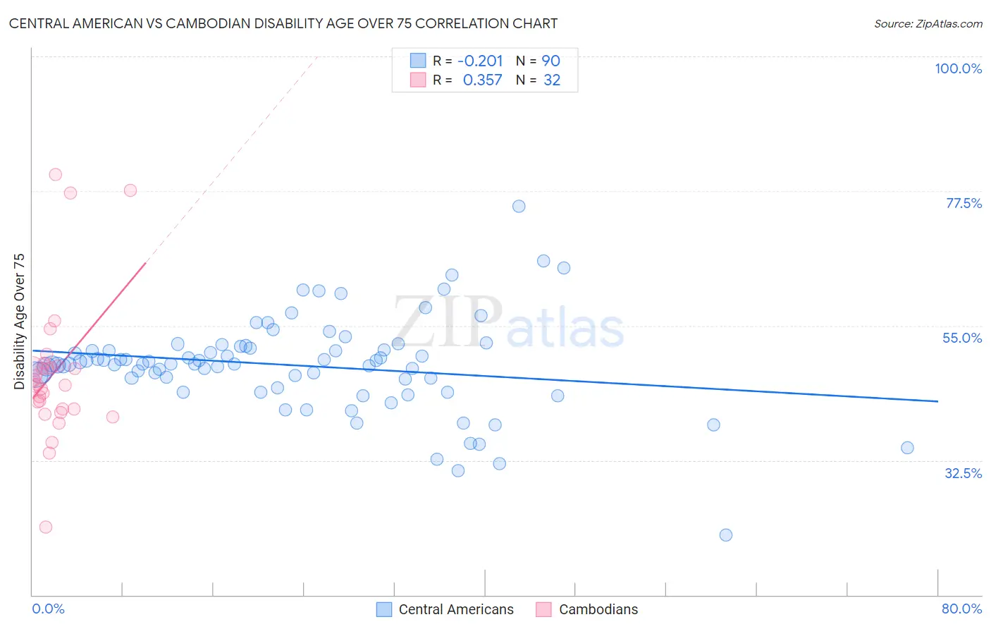 Central American vs Cambodian Disability Age Over 75