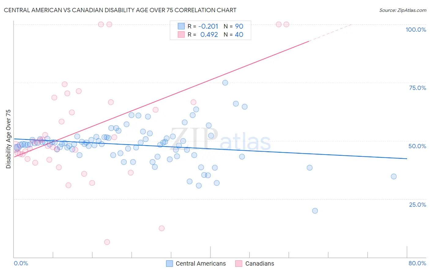 Central American vs Canadian Disability Age Over 75