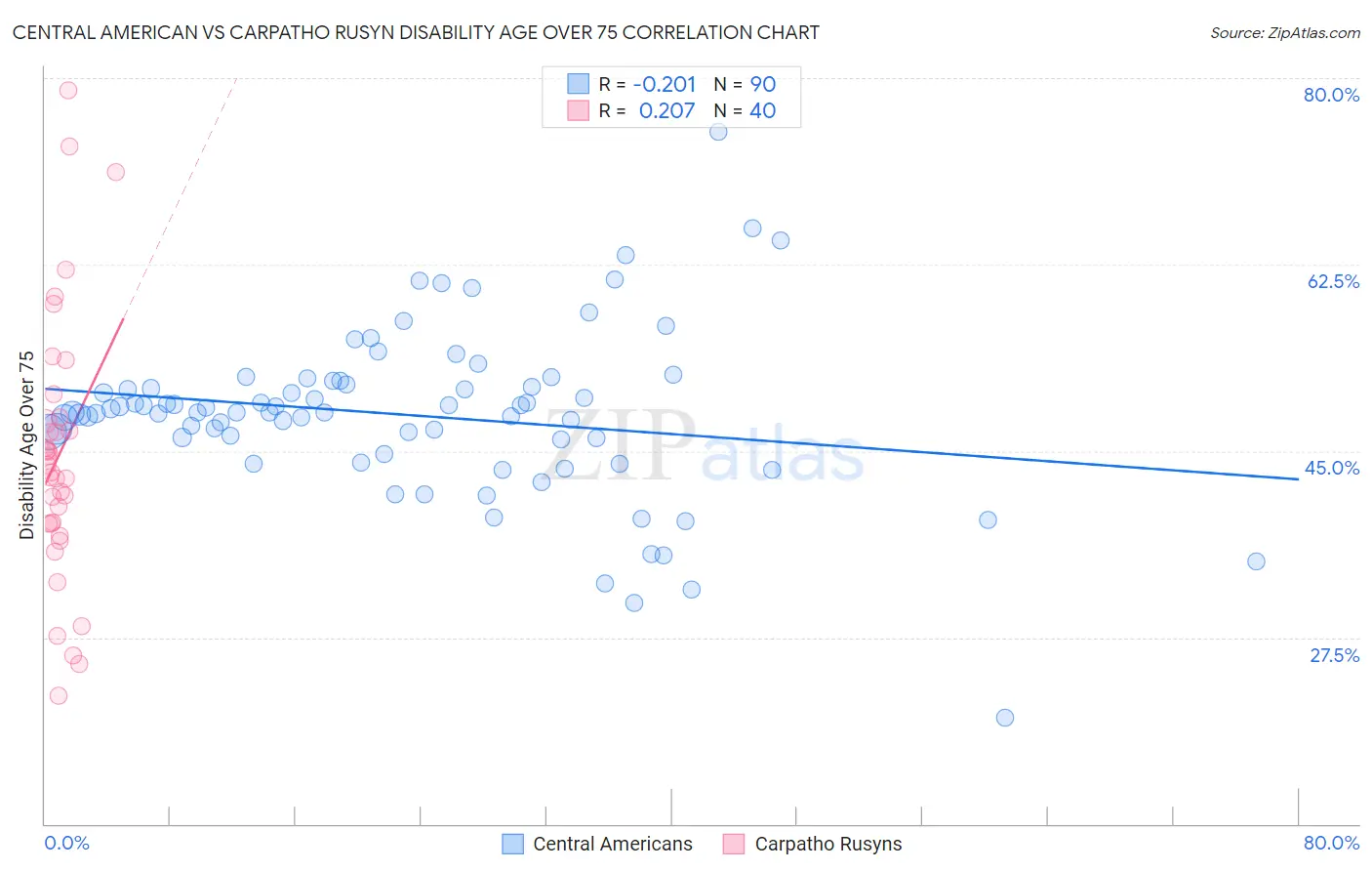 Central American vs Carpatho Rusyn Disability Age Over 75