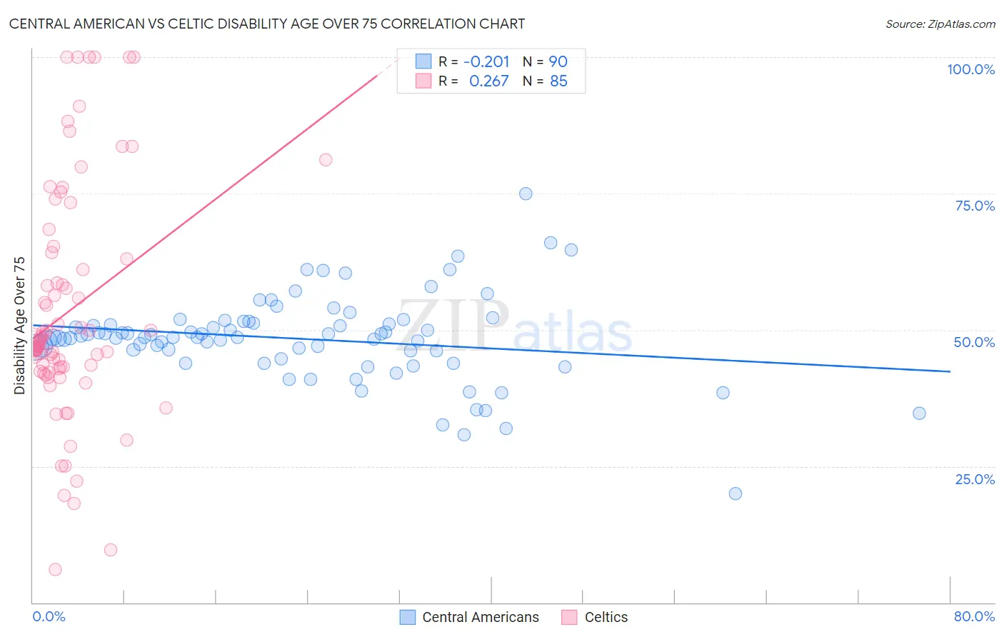 Central American vs Celtic Disability Age Over 75