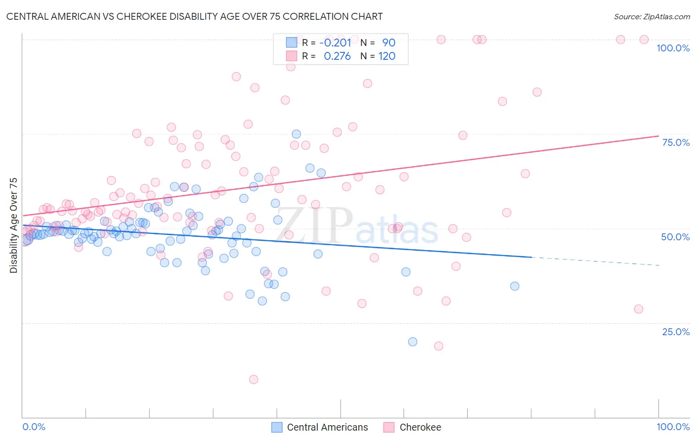 Central American vs Cherokee Disability Age Over 75