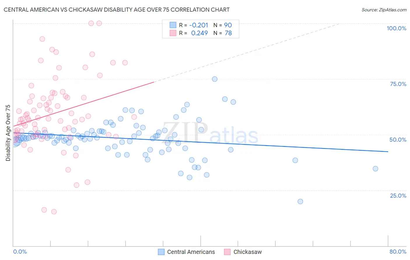 Central American vs Chickasaw Disability Age Over 75