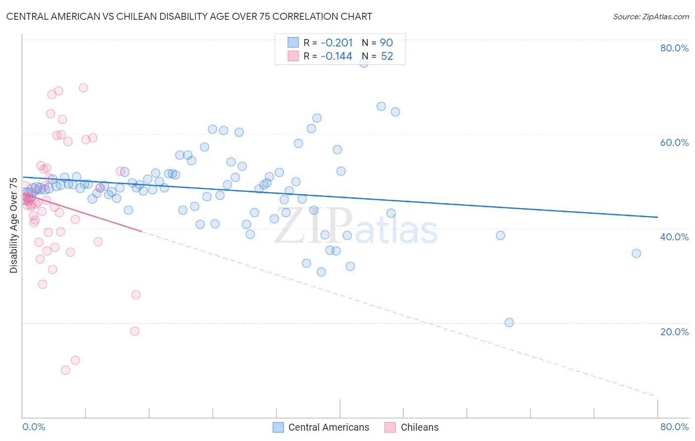 Central American vs Chilean Disability Age Over 75