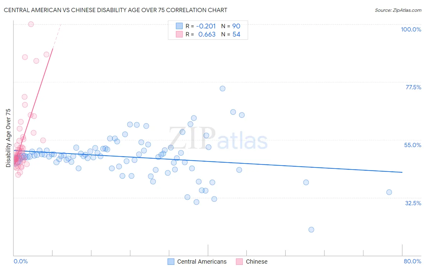Central American vs Chinese Disability Age Over 75