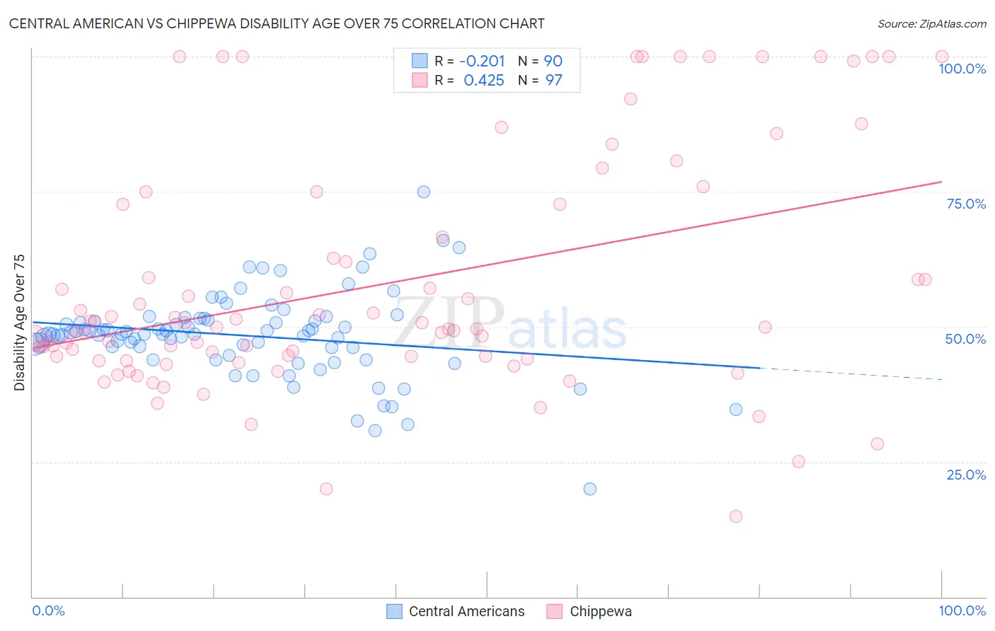 Central American vs Chippewa Disability Age Over 75