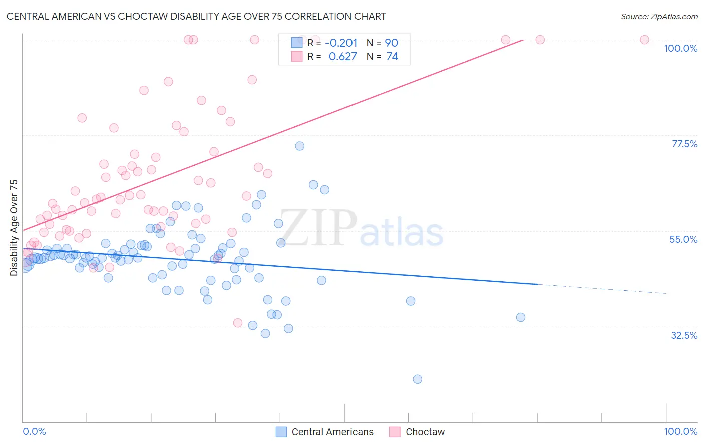 Central American vs Choctaw Disability Age Over 75
