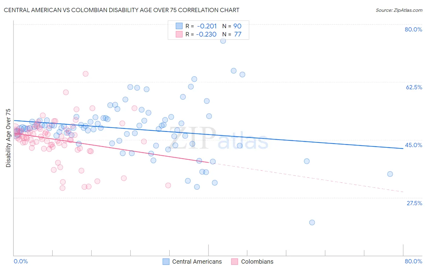 Central American vs Colombian Disability Age Over 75