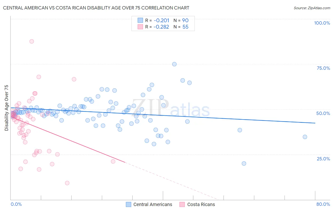 Central American vs Costa Rican Disability Age Over 75