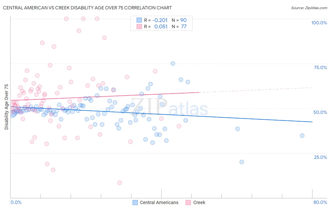 Central American vs Creek Disability Age Over 75
